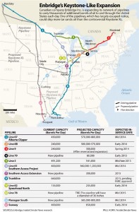 Enbridge's Keystone-Like ExpansionCanadian company Enbridge Inc. is expanding its network of pipelines to carry thousands of additional barrel of oil to and through the United State each day. One of the pipelines, which has largely escaped notice, could ship more tar sand oil than the controversial Keystone XL.